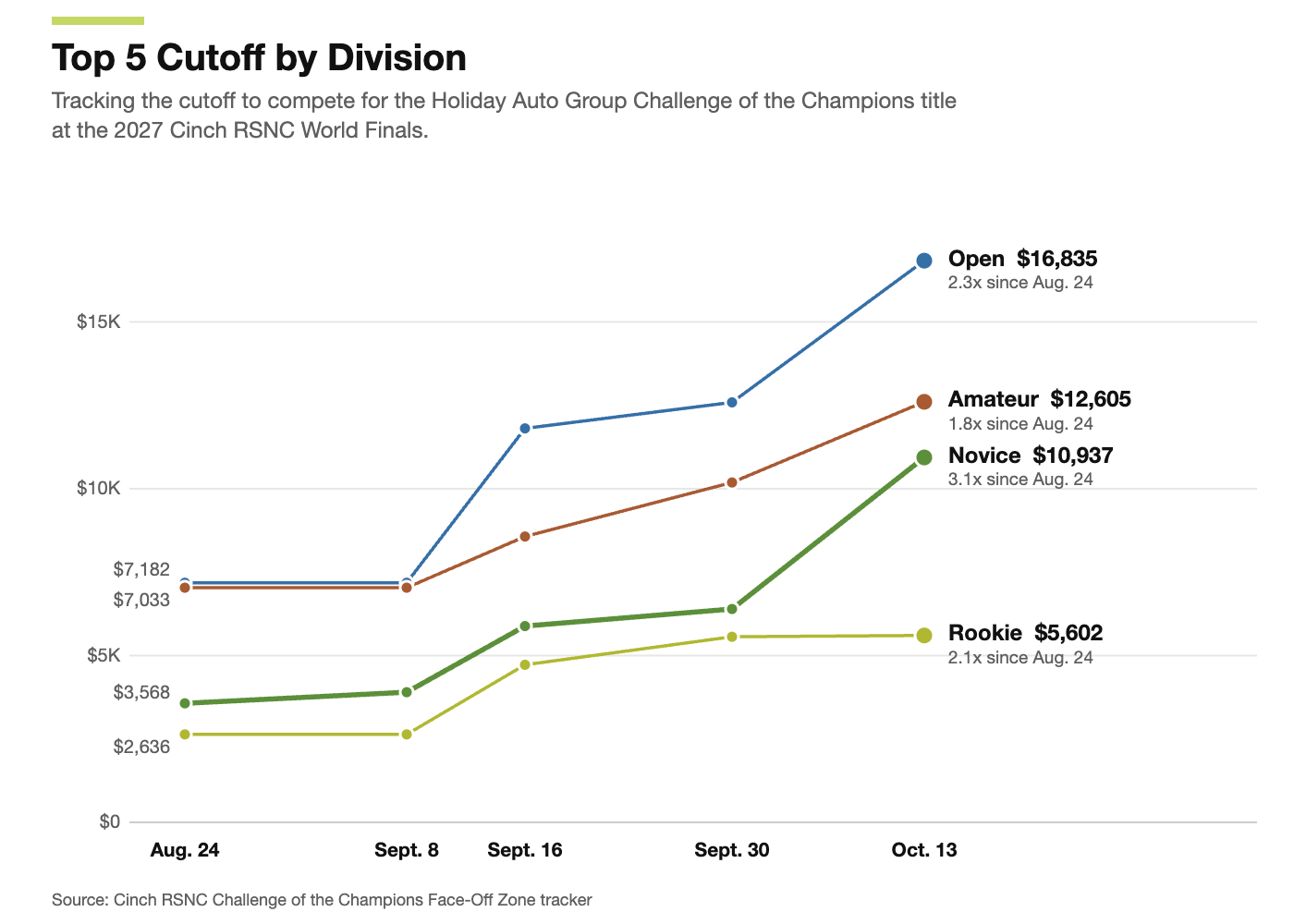 Line chart tracking the Top 5 cutoff in the Holiday Auto Group Challenge of the Champions from Aug. 24 to Oct. 13, 2026. Open: $7,182, $7,182, $11,808, $12,588, $16,835. Amateur: $7,033, $7,033, $8,567, $10,187, $12,605. Novice: $3,568, $3,901, $5,883, $6,395, $10,937. Rookie: $2,636, $2,636, $4,723, $5,563, $5,602.